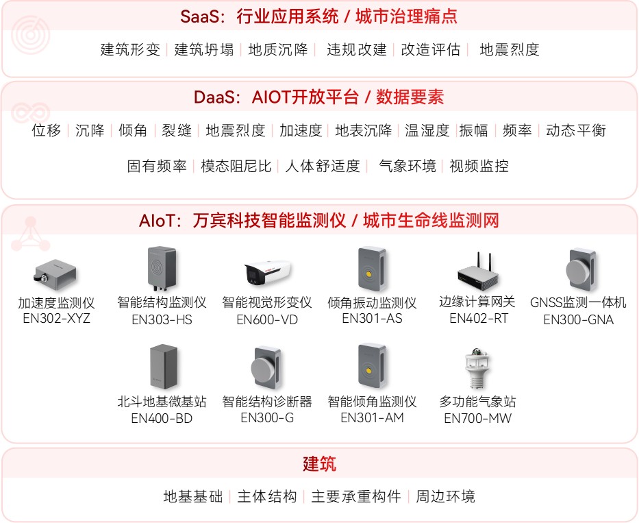 結(jié)構(gòu)健康監(jiān)測系統(tǒng)在城中村改造中的應(yīng)用路徑(圖2)
