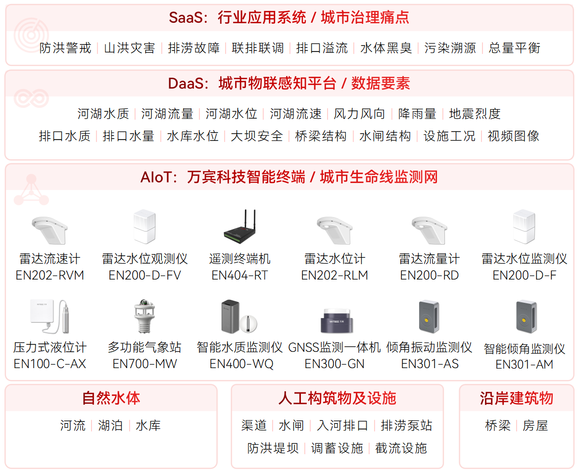 水環境綜合治理監測系統