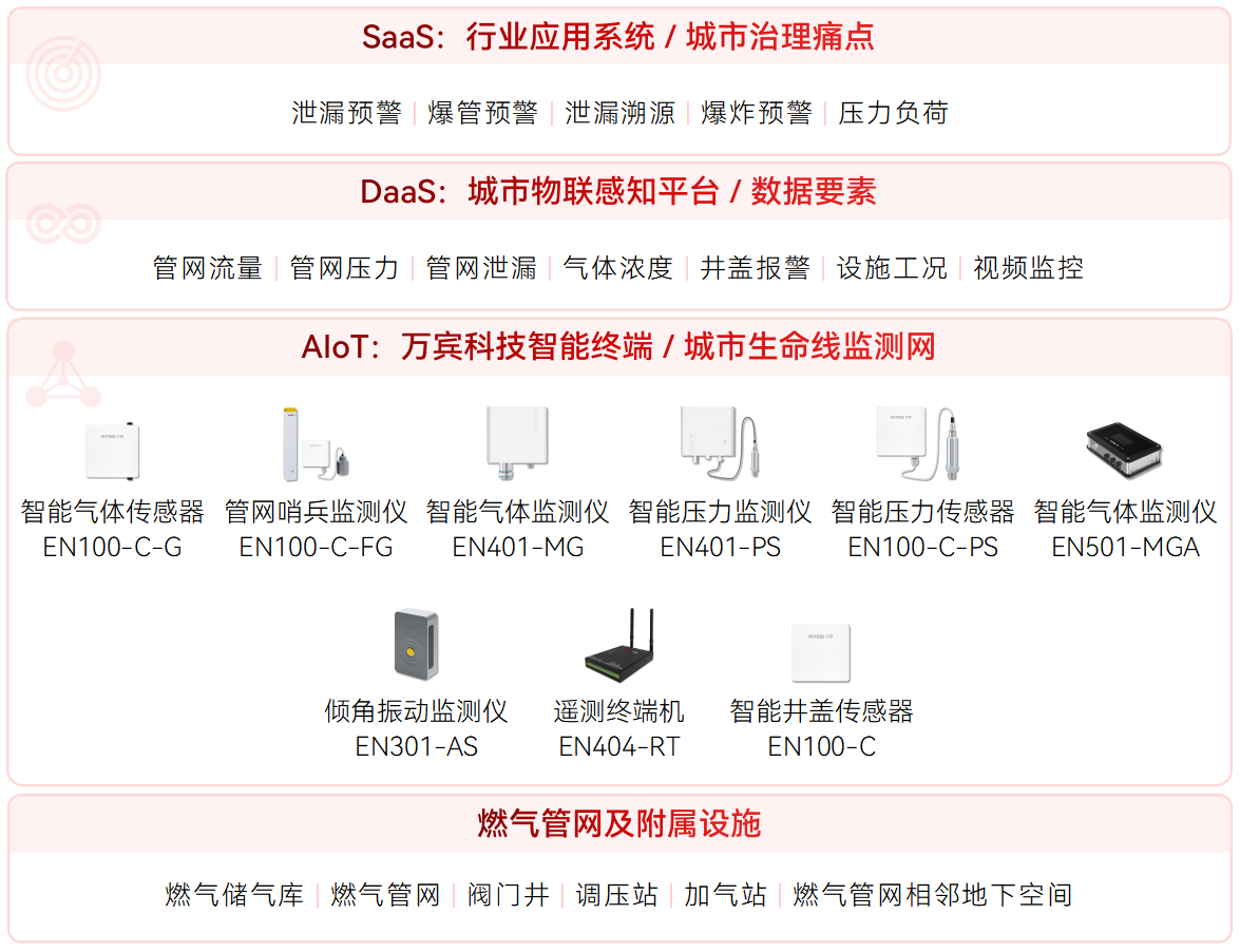 燃?xì)夤芫W(wǎng)監(jiān)測系統(tǒng)升級城市用氣安全(圖2)