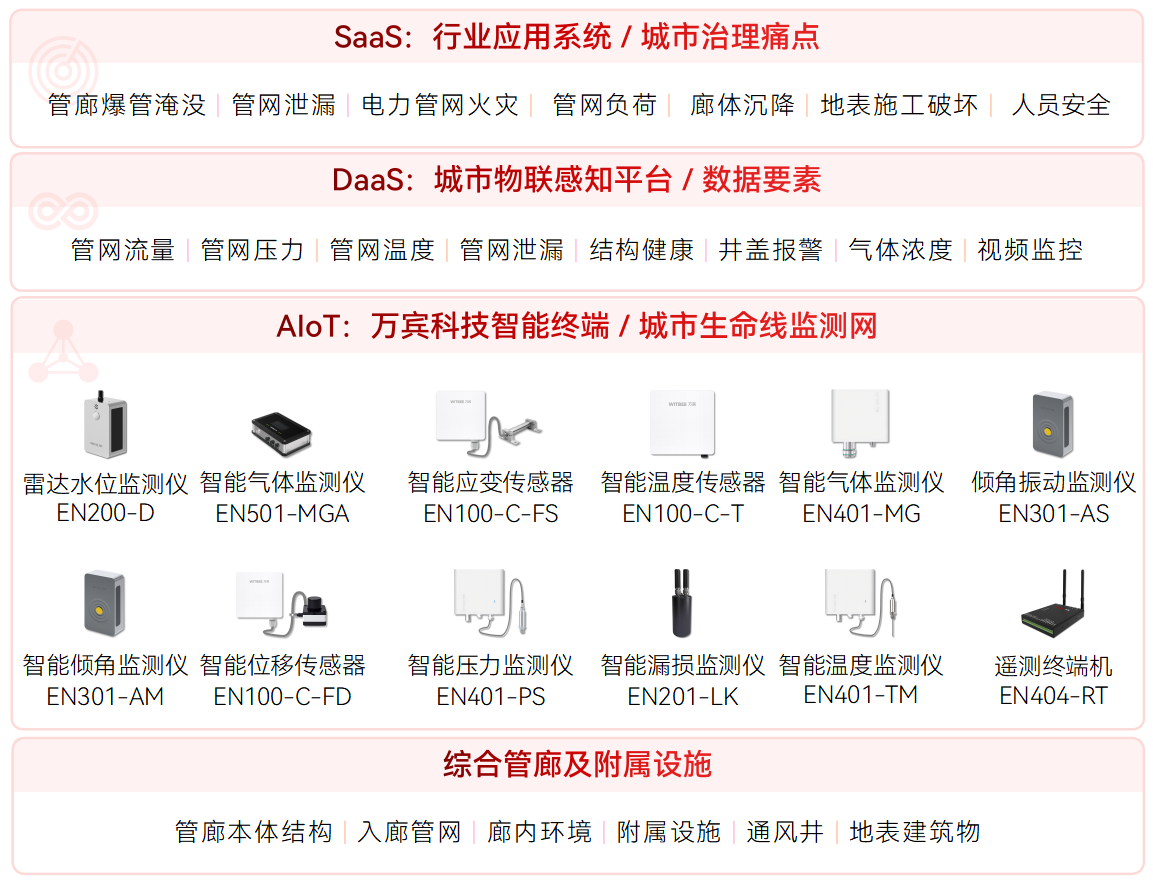 綜合管廊監(jiān)測(cè)系統(tǒng)主要監(jiān)測(cè)哪些指標(biāo)?(圖2)