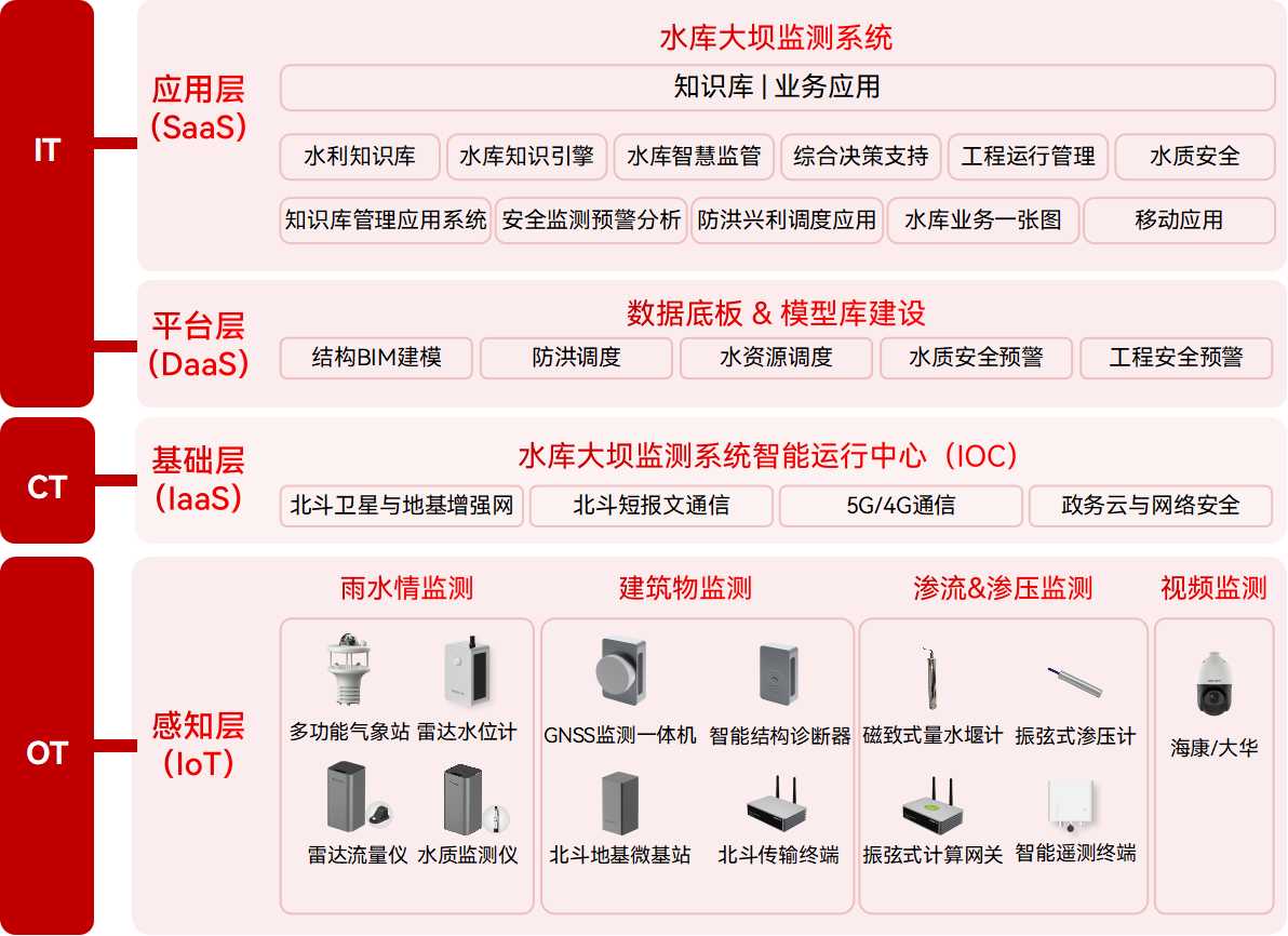 水庫大壩安全監(jiān)測如何實現(xiàn)實時化和智能化?(圖2)