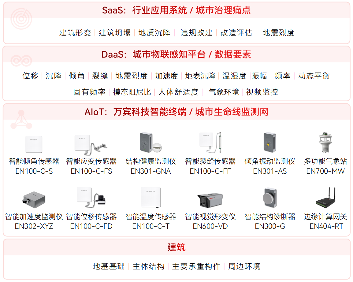 房屋建筑監(jiān)測項目包含什么?(圖2)
